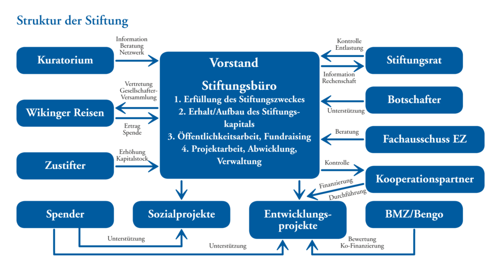 grafik-struktur_stiftung
